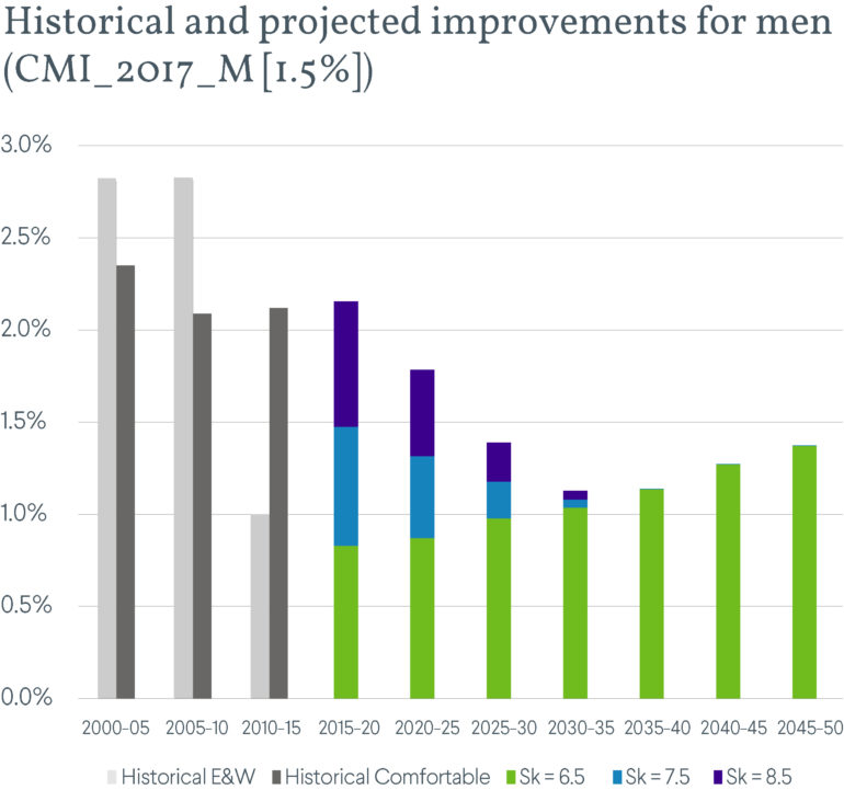Historical and projected improvements for men