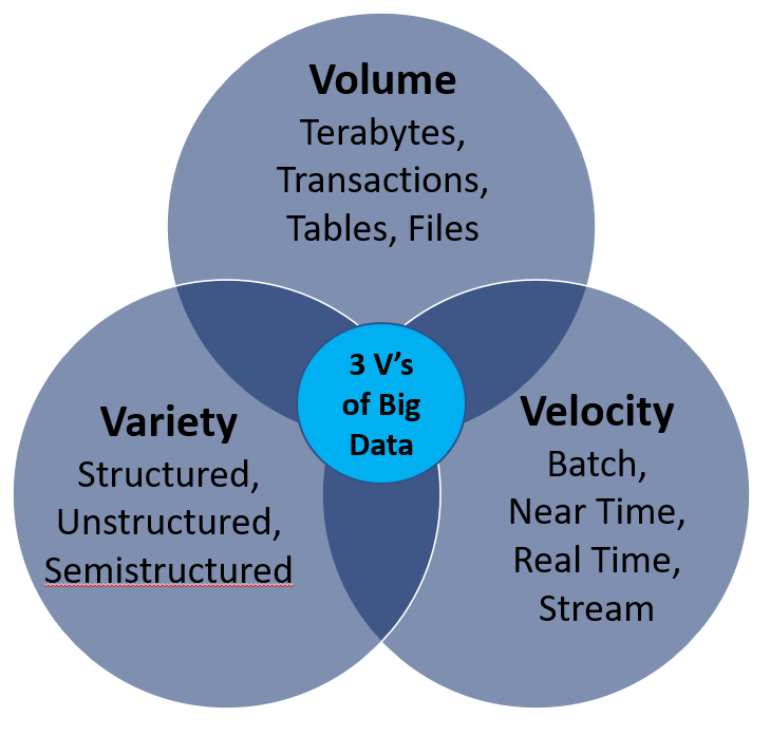 The following chart clearly demonstrates three main components of big data commonly referred as 3 V’s, Volume, Velocity and Variety.